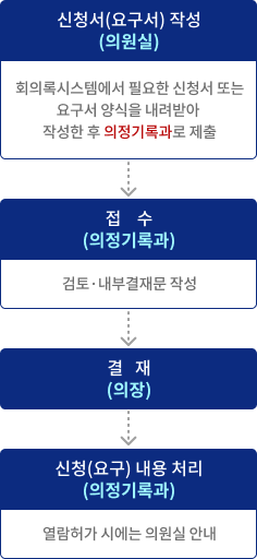 임시회의록 작성·발간의 업무흐름도